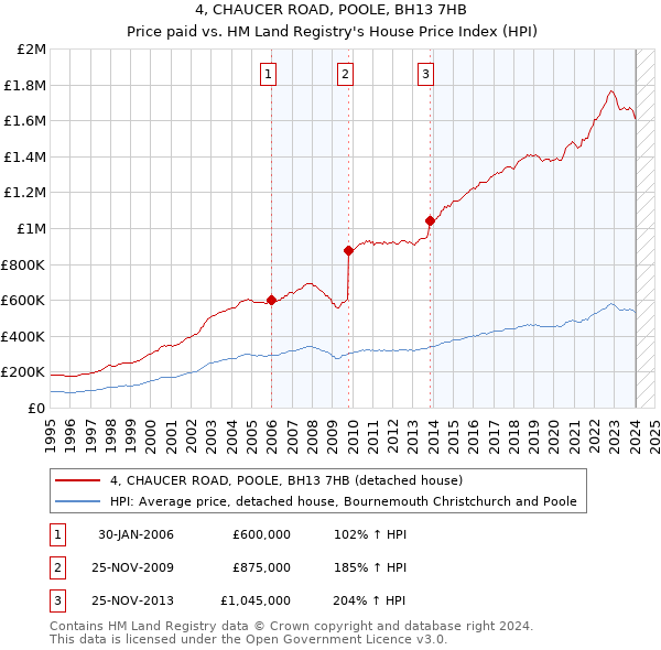 4, CHAUCER ROAD, POOLE, BH13 7HB: Price paid vs HM Land Registry's House Price Index