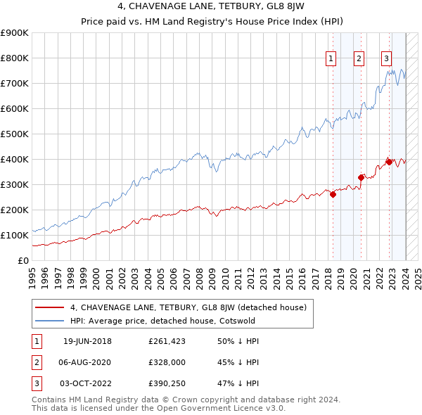 4, CHAVENAGE LANE, TETBURY, GL8 8JW: Price paid vs HM Land Registry's House Price Index