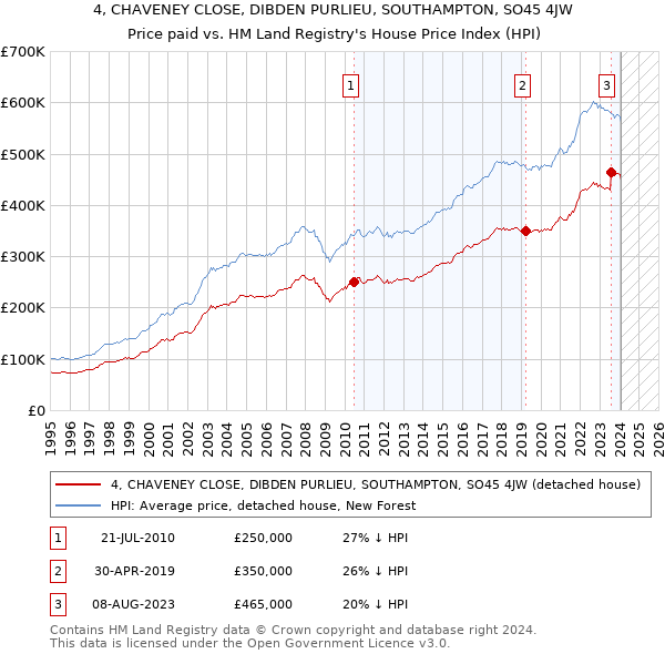 4, CHAVENEY CLOSE, DIBDEN PURLIEU, SOUTHAMPTON, SO45 4JW: Price paid vs HM Land Registry's House Price Index