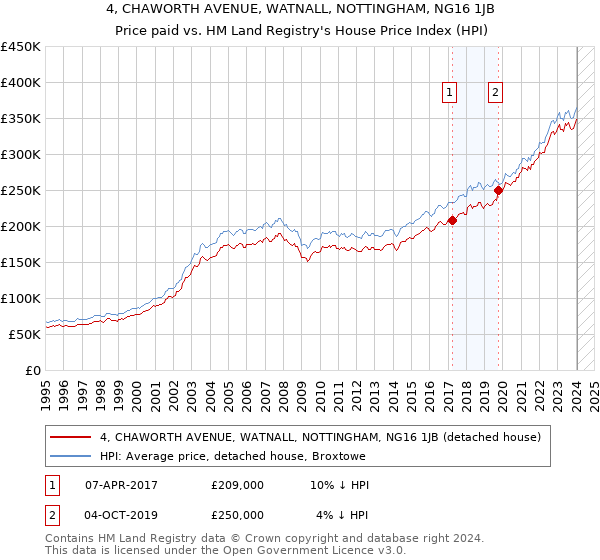 4, CHAWORTH AVENUE, WATNALL, NOTTINGHAM, NG16 1JB: Price paid vs HM Land Registry's House Price Index