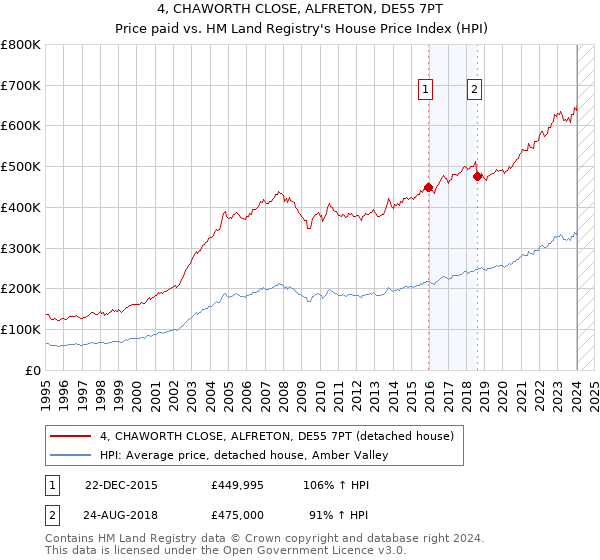 4, CHAWORTH CLOSE, ALFRETON, DE55 7PT: Price paid vs HM Land Registry's House Price Index