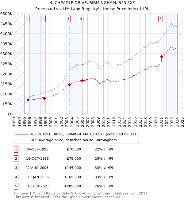 4, CHEADLE DRIVE, BIRMINGHAM, B23 5XF: Price paid vs HM Land Registry's House Price Index