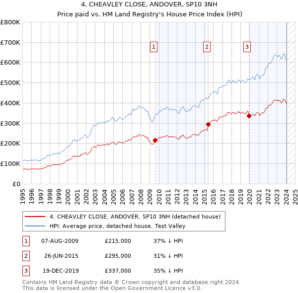 4, CHEAVLEY CLOSE, ANDOVER, SP10 3NH: Price paid vs HM Land Registry's House Price Index