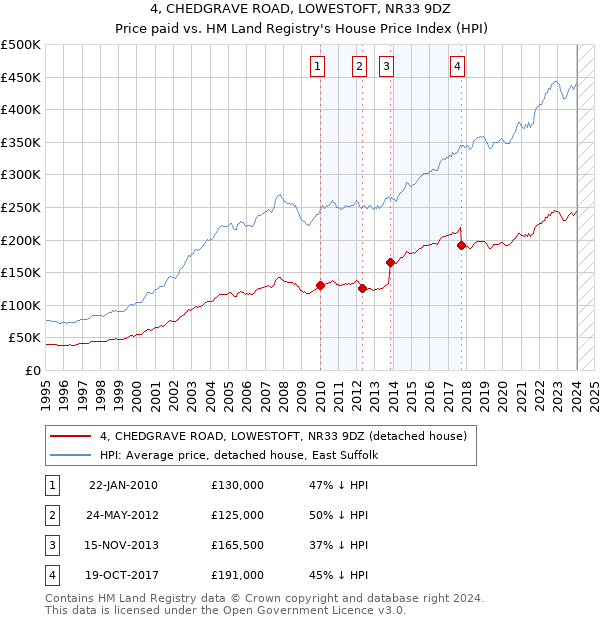 4, CHEDGRAVE ROAD, LOWESTOFT, NR33 9DZ: Price paid vs HM Land Registry's House Price Index
