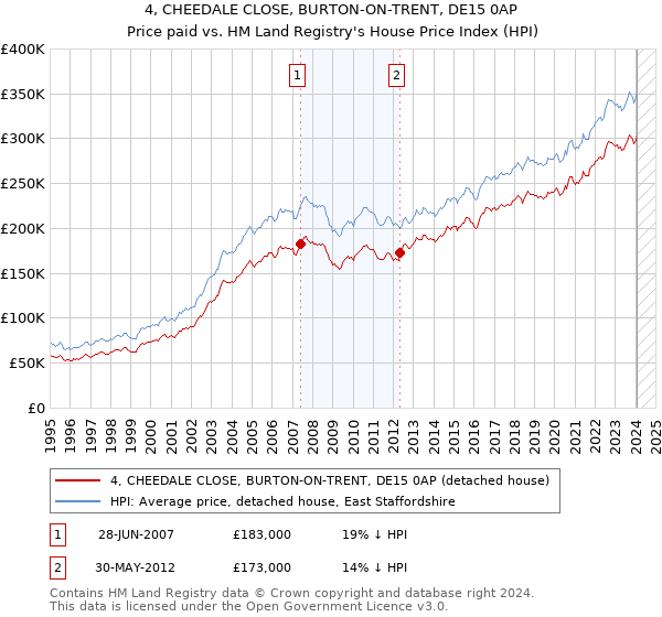 4, CHEEDALE CLOSE, BURTON-ON-TRENT, DE15 0AP: Price paid vs HM Land Registry's House Price Index
