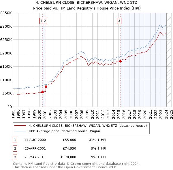 4, CHELBURN CLOSE, BICKERSHAW, WIGAN, WN2 5TZ: Price paid vs HM Land Registry's House Price Index