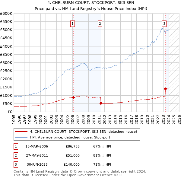 4, CHELBURN COURT, STOCKPORT, SK3 8EN: Price paid vs HM Land Registry's House Price Index