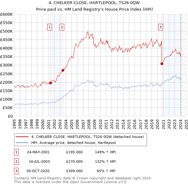 4, CHELKER CLOSE, HARTLEPOOL, TS26 0QW: Price paid vs HM Land Registry's House Price Index