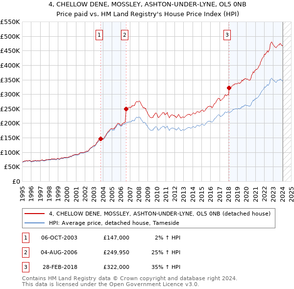 4, CHELLOW DENE, MOSSLEY, ASHTON-UNDER-LYNE, OL5 0NB: Price paid vs HM Land Registry's House Price Index