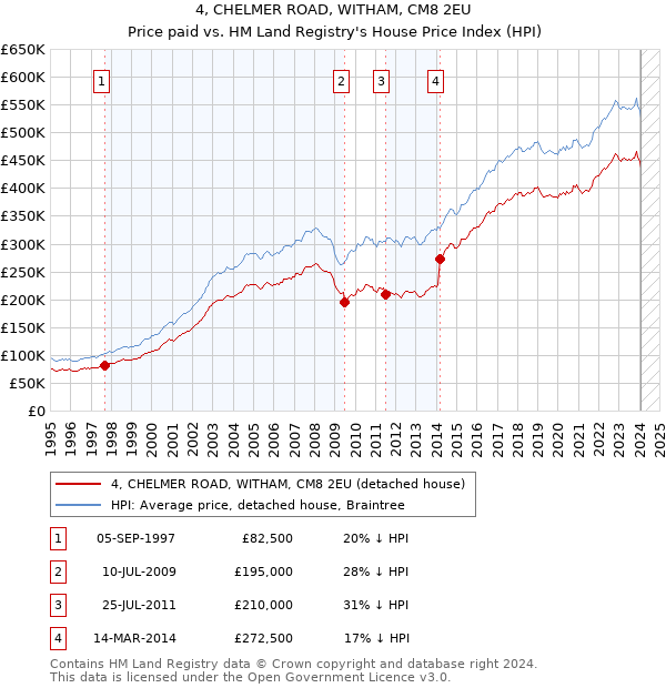 4, CHELMER ROAD, WITHAM, CM8 2EU: Price paid vs HM Land Registry's House Price Index