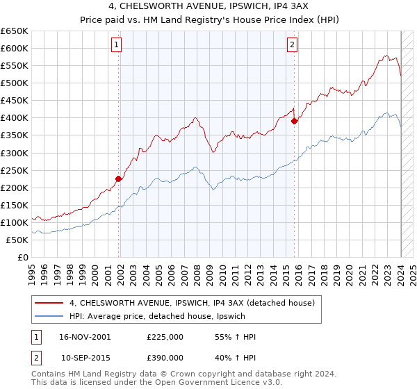 4, CHELSWORTH AVENUE, IPSWICH, IP4 3AX: Price paid vs HM Land Registry's House Price Index