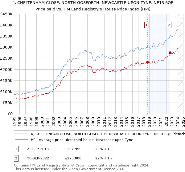 4, CHELTENHAM CLOSE, NORTH GOSFORTH, NEWCASTLE UPON TYNE, NE13 6QF: Price paid vs HM Land Registry's House Price Index