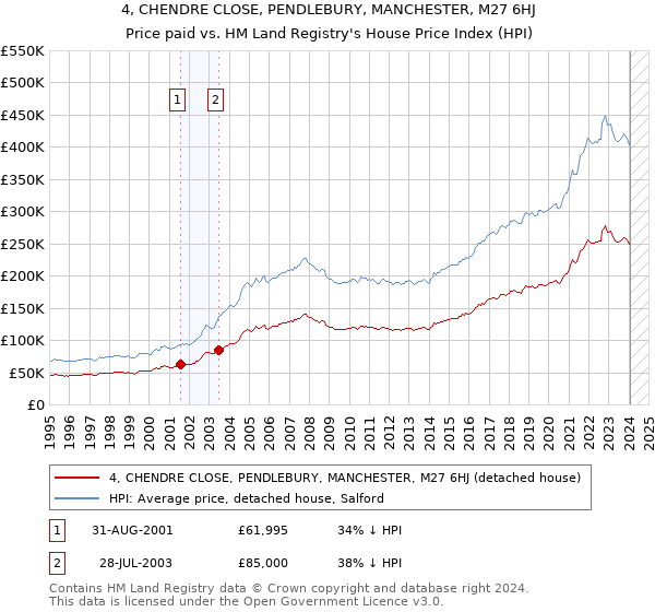 4, CHENDRE CLOSE, PENDLEBURY, MANCHESTER, M27 6HJ: Price paid vs HM Land Registry's House Price Index