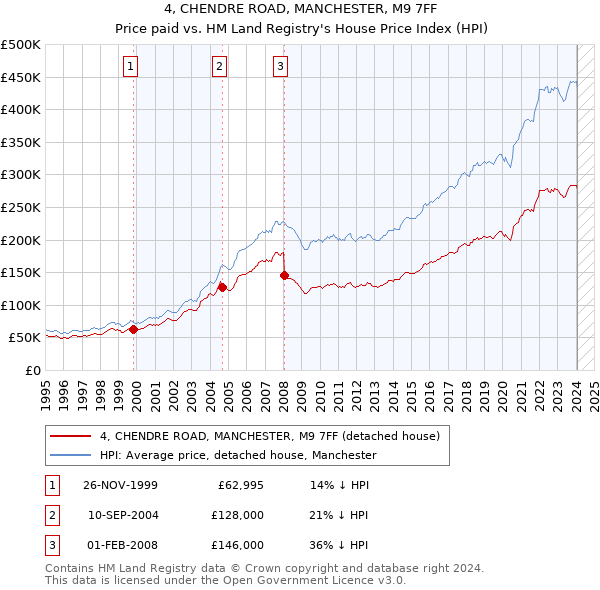 4, CHENDRE ROAD, MANCHESTER, M9 7FF: Price paid vs HM Land Registry's House Price Index