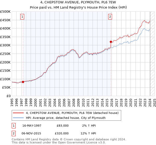 4, CHEPSTOW AVENUE, PLYMOUTH, PL6 7EW: Price paid vs HM Land Registry's House Price Index