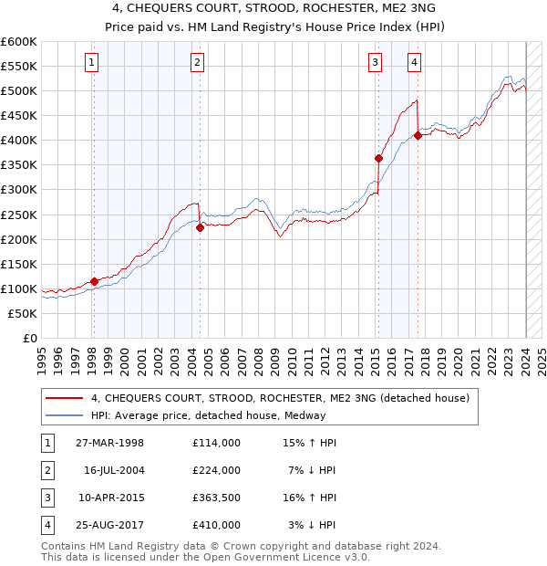 4, CHEQUERS COURT, STROOD, ROCHESTER, ME2 3NG: Price paid vs HM Land Registry's House Price Index