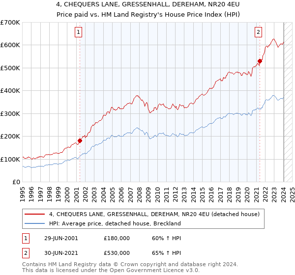 4, CHEQUERS LANE, GRESSENHALL, DEREHAM, NR20 4EU: Price paid vs HM Land Registry's House Price Index