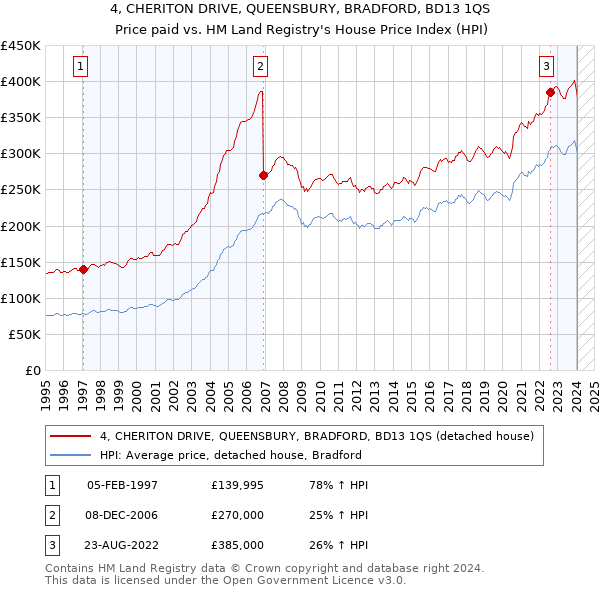 4, CHERITON DRIVE, QUEENSBURY, BRADFORD, BD13 1QS: Price paid vs HM Land Registry's House Price Index