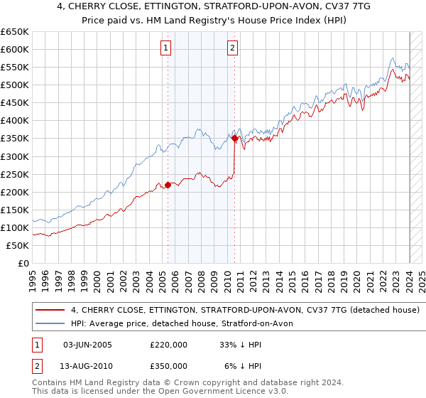 4, CHERRY CLOSE, ETTINGTON, STRATFORD-UPON-AVON, CV37 7TG: Price paid vs HM Land Registry's House Price Index