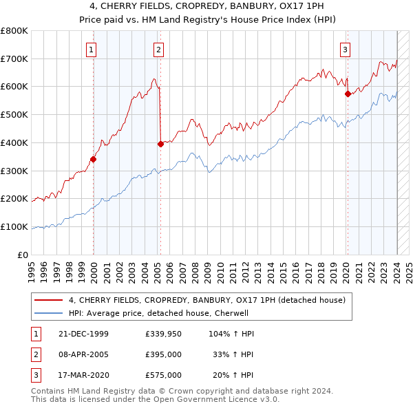 4, CHERRY FIELDS, CROPREDY, BANBURY, OX17 1PH: Price paid vs HM Land Registry's House Price Index