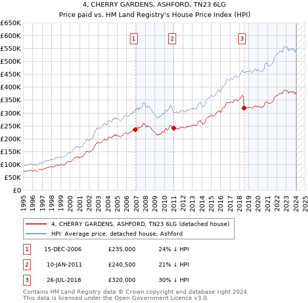 4, CHERRY GARDENS, ASHFORD, TN23 6LG: Price paid vs HM Land Registry's House Price Index