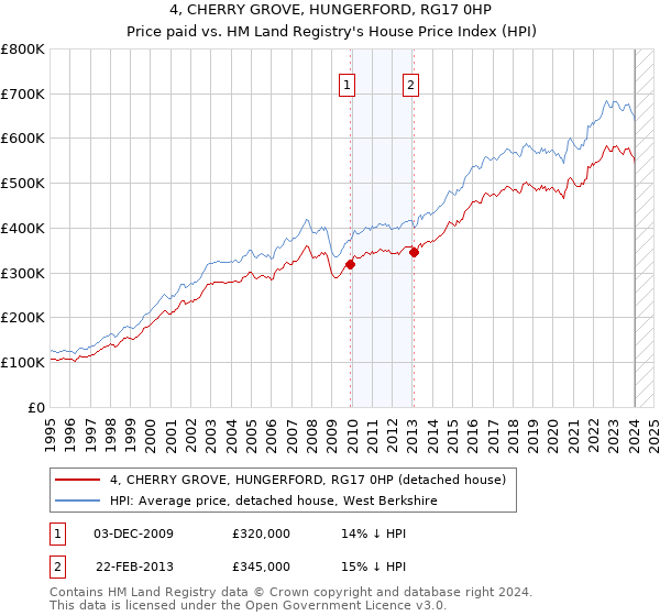 4, CHERRY GROVE, HUNGERFORD, RG17 0HP: Price paid vs HM Land Registry's House Price Index
