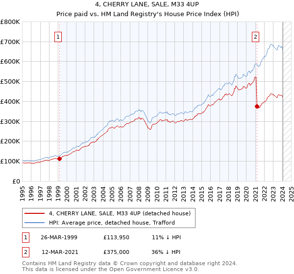 4, CHERRY LANE, SALE, M33 4UP: Price paid vs HM Land Registry's House Price Index
