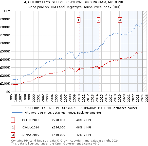 4, CHERRY LEYS, STEEPLE CLAYDON, BUCKINGHAM, MK18 2RL: Price paid vs HM Land Registry's House Price Index