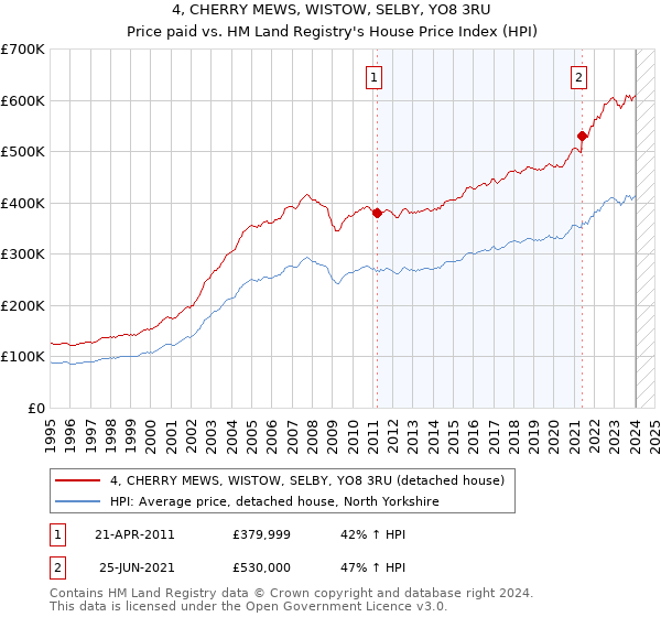 4, CHERRY MEWS, WISTOW, SELBY, YO8 3RU: Price paid vs HM Land Registry's House Price Index