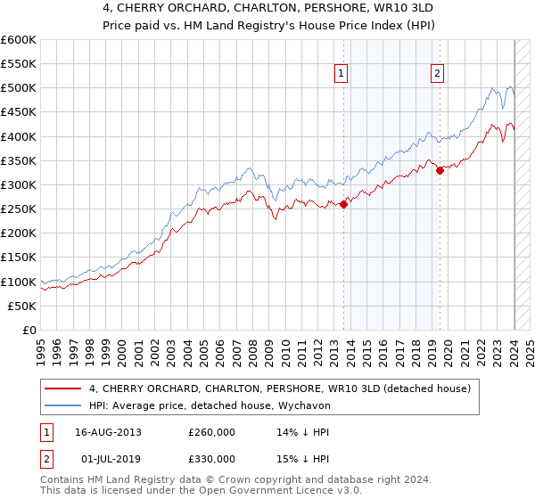 4, CHERRY ORCHARD, CHARLTON, PERSHORE, WR10 3LD: Price paid vs HM Land Registry's House Price Index