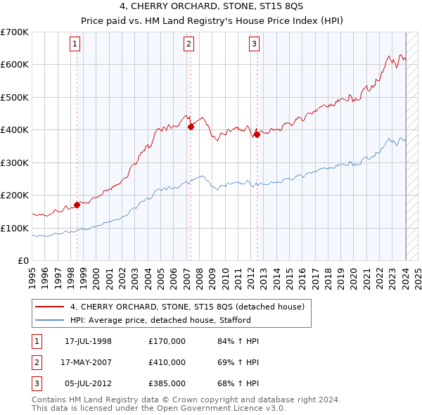 4, CHERRY ORCHARD, STONE, ST15 8QS: Price paid vs HM Land Registry's House Price Index