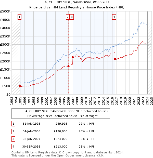 4, CHERRY SIDE, SANDOWN, PO36 9LU: Price paid vs HM Land Registry's House Price Index