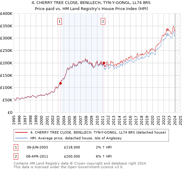 4, CHERRY TREE CLOSE, BENLLECH, TYN-Y-GONGL, LL74 8RS: Price paid vs HM Land Registry's House Price Index