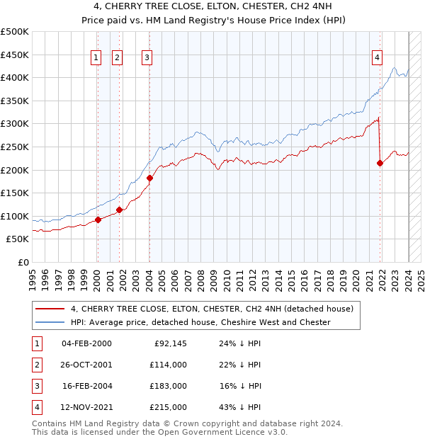 4, CHERRY TREE CLOSE, ELTON, CHESTER, CH2 4NH: Price paid vs HM Land Registry's House Price Index