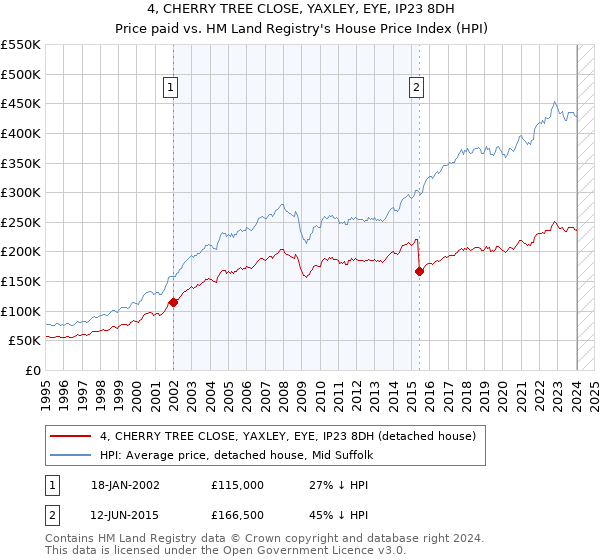 4, CHERRY TREE CLOSE, YAXLEY, EYE, IP23 8DH: Price paid vs HM Land Registry's House Price Index