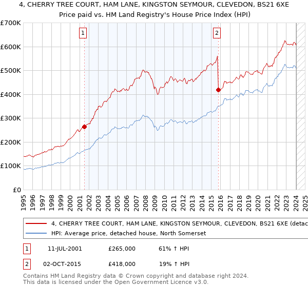 4, CHERRY TREE COURT, HAM LANE, KINGSTON SEYMOUR, CLEVEDON, BS21 6XE: Price paid vs HM Land Registry's House Price Index