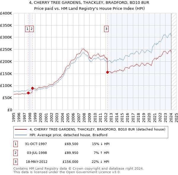 4, CHERRY TREE GARDENS, THACKLEY, BRADFORD, BD10 8UR: Price paid vs HM Land Registry's House Price Index
