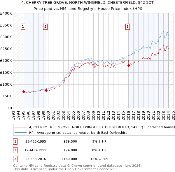 4, CHERRY TREE GROVE, NORTH WINGFIELD, CHESTERFIELD, S42 5QT: Price paid vs HM Land Registry's House Price Index