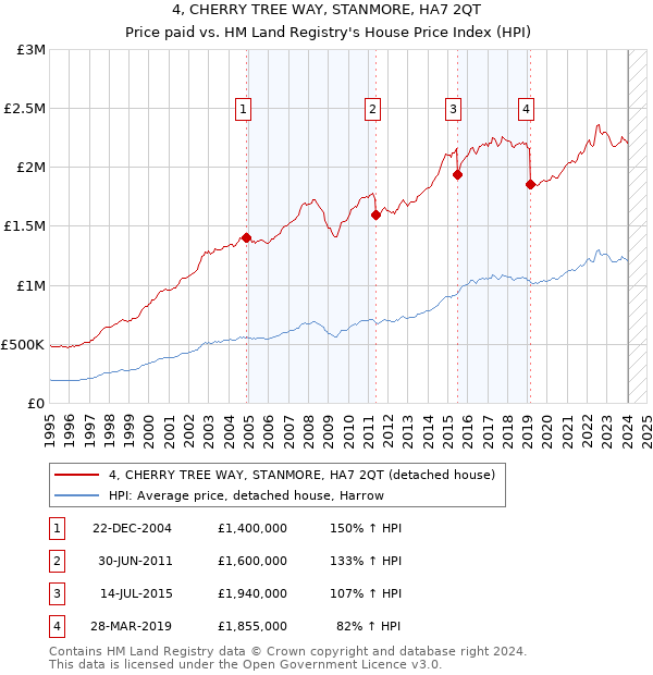 4, CHERRY TREE WAY, STANMORE, HA7 2QT: Price paid vs HM Land Registry's House Price Index