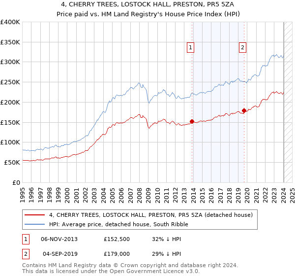 4, CHERRY TREES, LOSTOCK HALL, PRESTON, PR5 5ZA: Price paid vs HM Land Registry's House Price Index