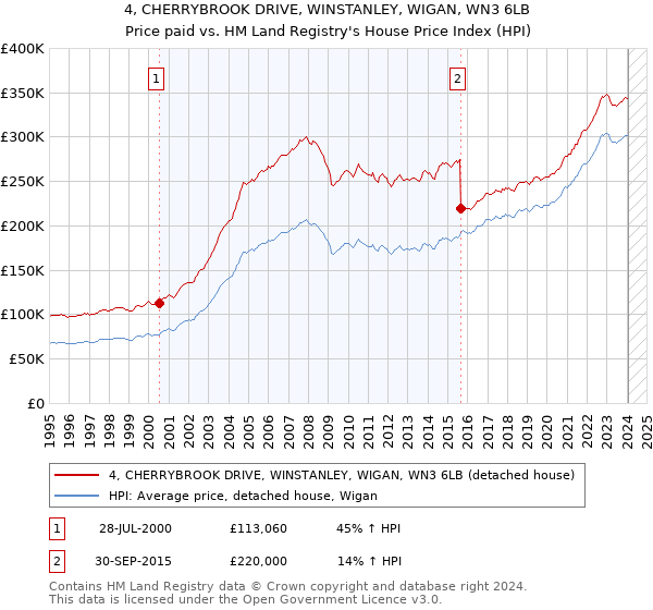 4, CHERRYBROOK DRIVE, WINSTANLEY, WIGAN, WN3 6LB: Price paid vs HM Land Registry's House Price Index