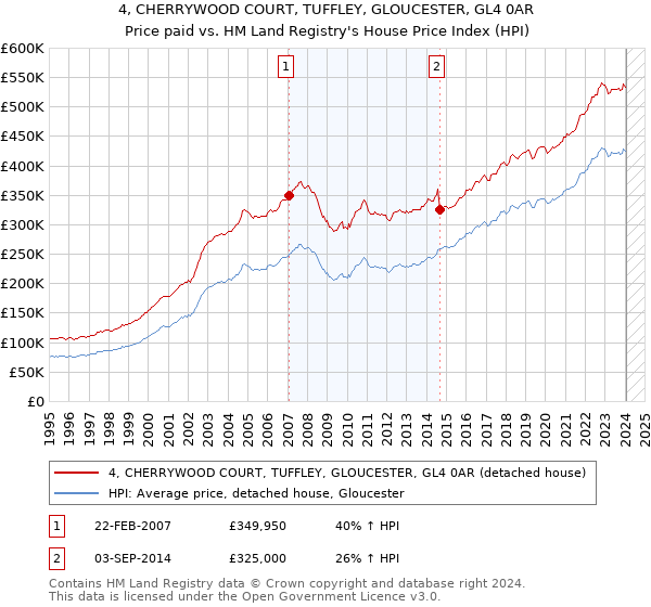 4, CHERRYWOOD COURT, TUFFLEY, GLOUCESTER, GL4 0AR: Price paid vs HM Land Registry's House Price Index