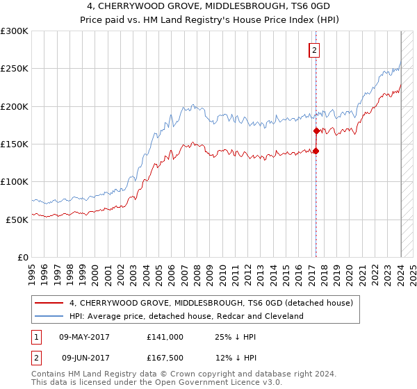 4, CHERRYWOOD GROVE, MIDDLESBROUGH, TS6 0GD: Price paid vs HM Land Registry's House Price Index