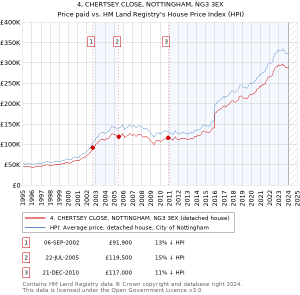 4, CHERTSEY CLOSE, NOTTINGHAM, NG3 3EX: Price paid vs HM Land Registry's House Price Index