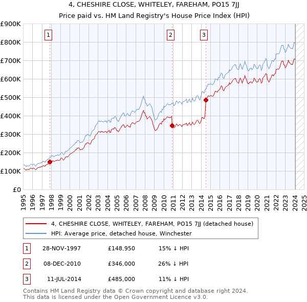 4, CHESHIRE CLOSE, WHITELEY, FAREHAM, PO15 7JJ: Price paid vs HM Land Registry's House Price Index