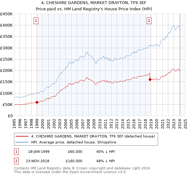 4, CHESHIRE GARDENS, MARKET DRAYTON, TF9 3EF: Price paid vs HM Land Registry's House Price Index