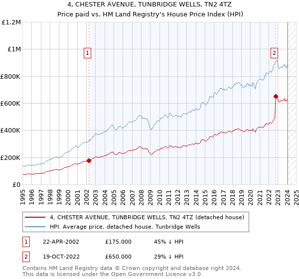 4, CHESTER AVENUE, TUNBRIDGE WELLS, TN2 4TZ: Price paid vs HM Land Registry's House Price Index