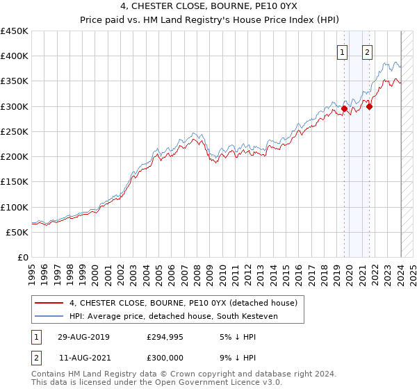 4, CHESTER CLOSE, BOURNE, PE10 0YX: Price paid vs HM Land Registry's House Price Index