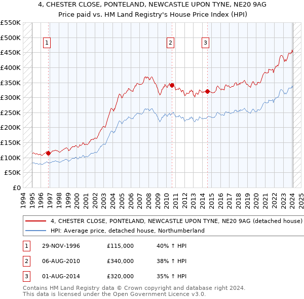 4, CHESTER CLOSE, PONTELAND, NEWCASTLE UPON TYNE, NE20 9AG: Price paid vs HM Land Registry's House Price Index
