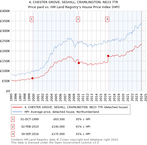4, CHESTER GROVE, SEGHILL, CRAMLINGTON, NE23 7TR: Price paid vs HM Land Registry's House Price Index
